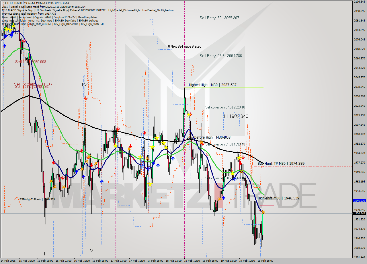 ETHUSD M30 Analysis ETHUSD M30 Signal
