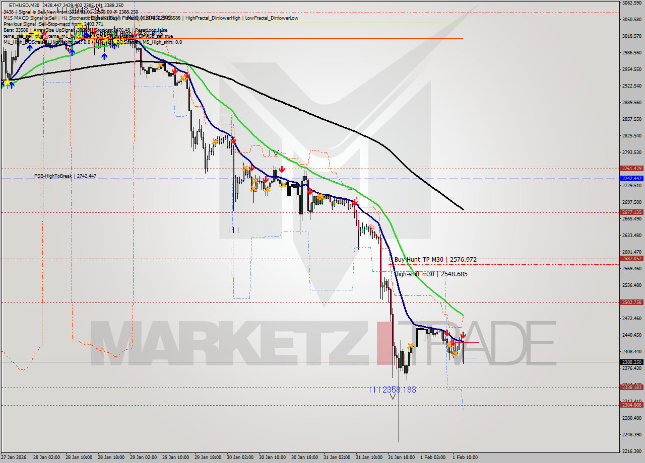 ETHUSD M30 Analysis ETHUSD M30 Signal