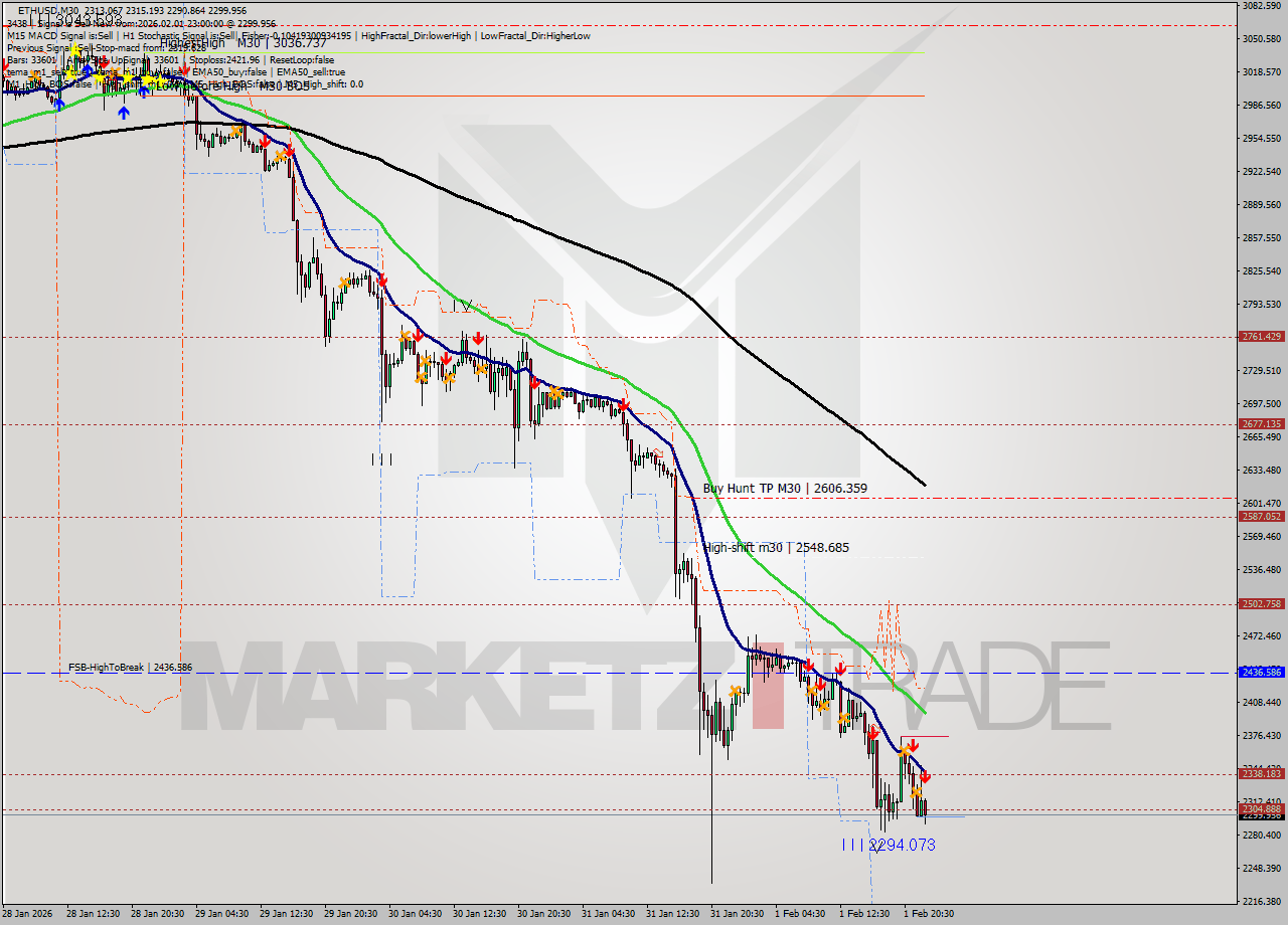 ETHUSD M30 Analysis ETHUSD M30 Signal