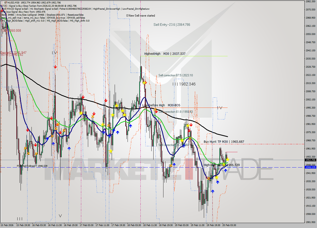 ETHUSD M30 Analysis ETHUSD M30 Signal