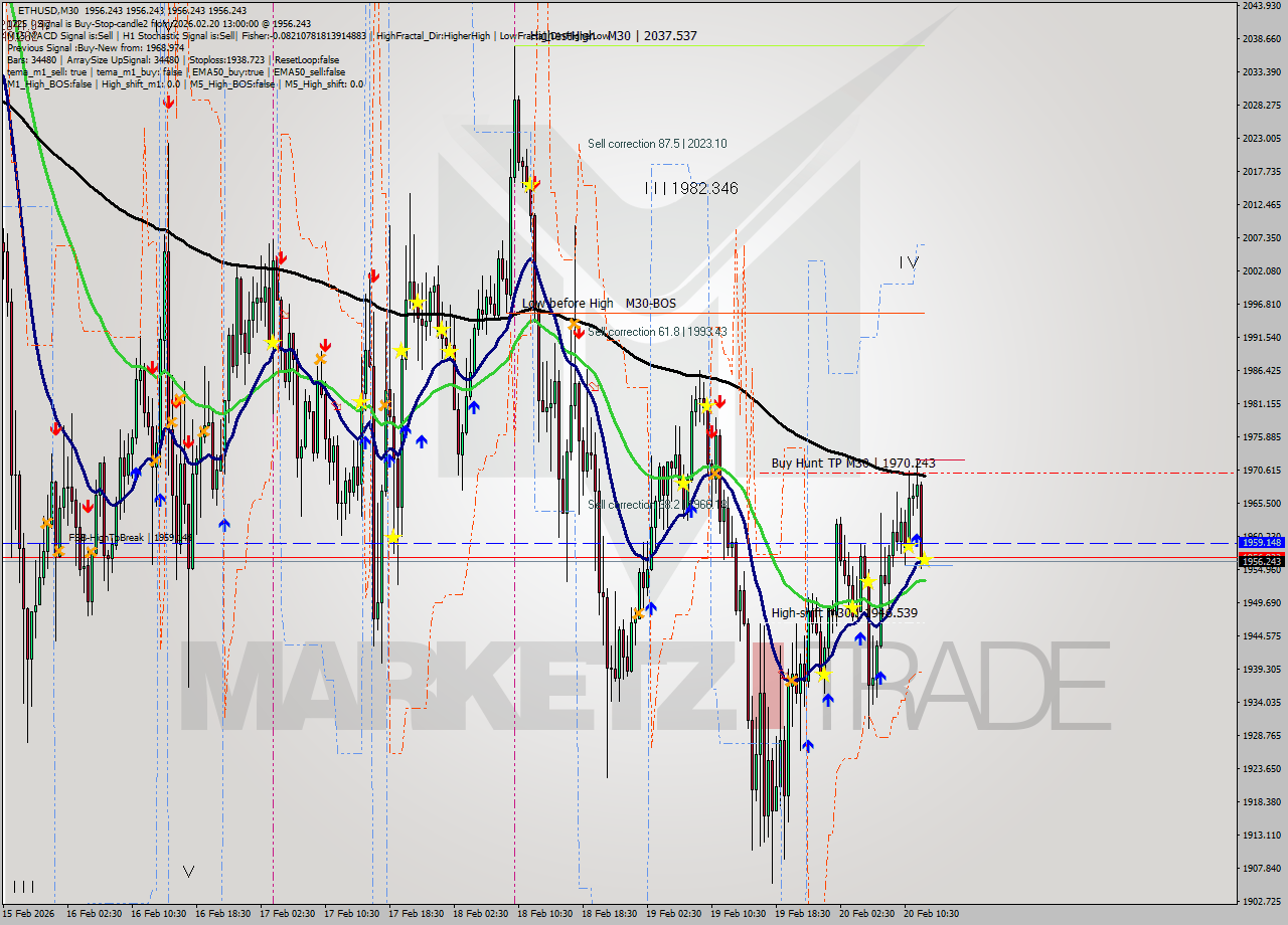 ETHUSD M30 Analysis ETHUSD M30 Signal