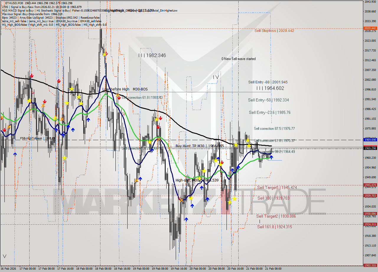 ETHUSD M30 Analysis ETHUSD M30 Signal