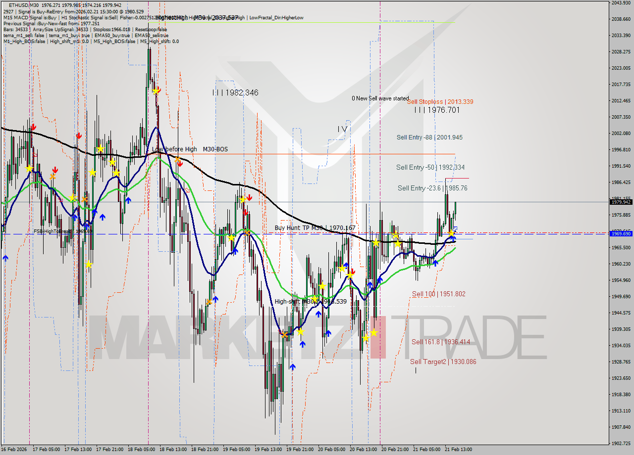 ETHUSD M30 Analysis ETHUSD M30 Signal