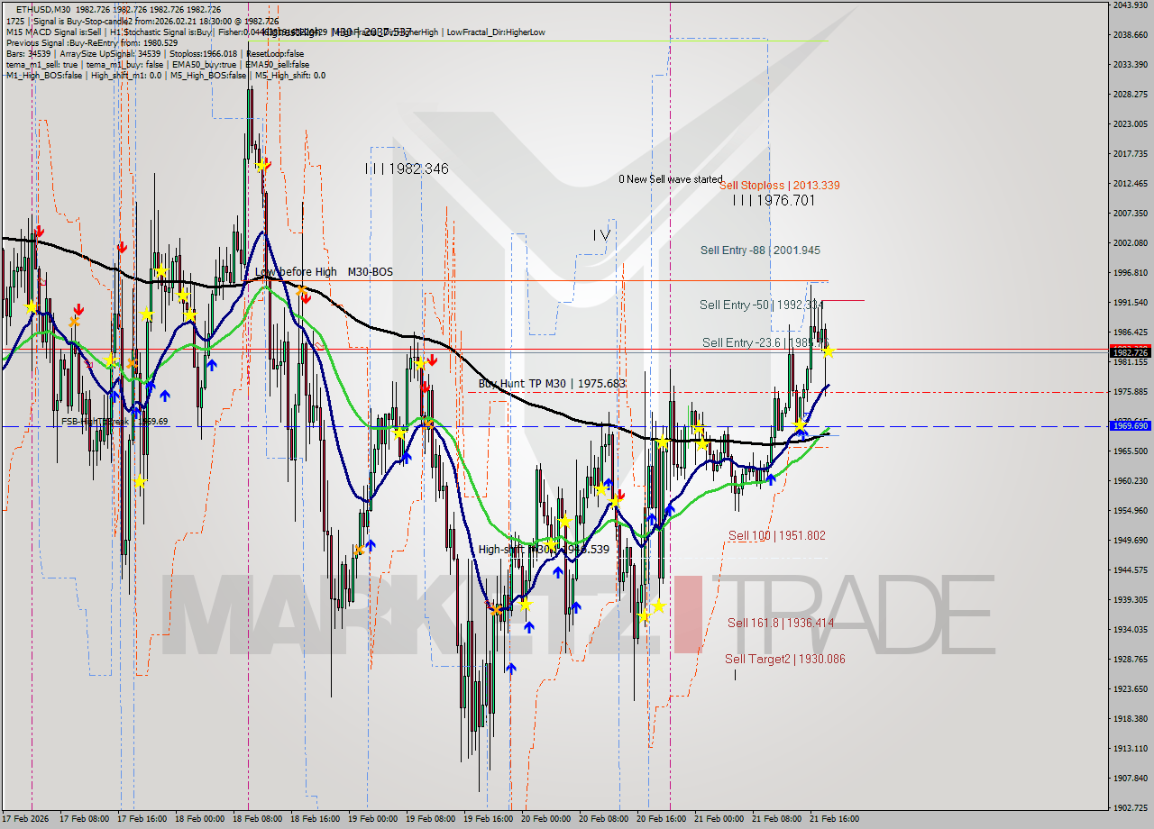 ETHUSD M30 Analysis ETHUSD M30 Signal