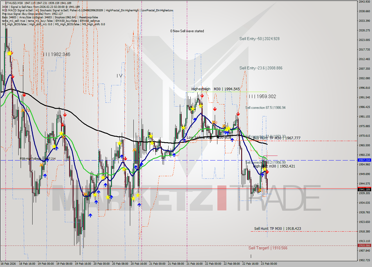 ETHUSD M30 Analysis ETHUSD M30 Signal