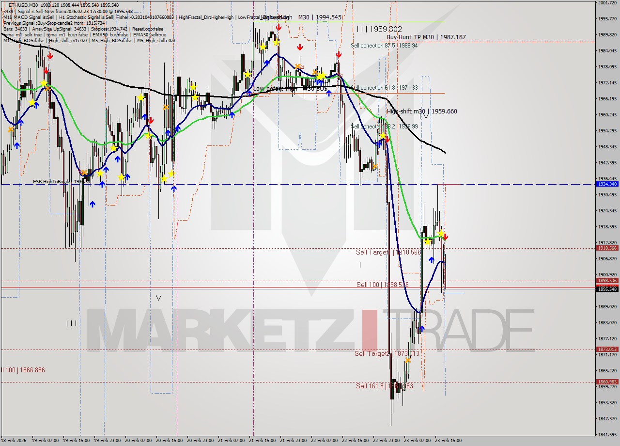 ETHUSD M30 Analysis ETHUSD M30 Signal