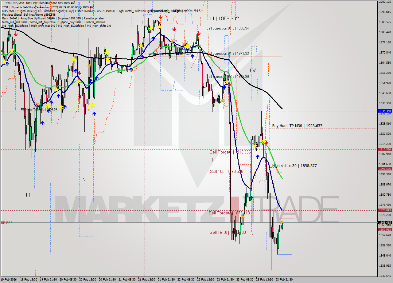 ETHUSD M30 Analysis ETHUSD M30 Signal
