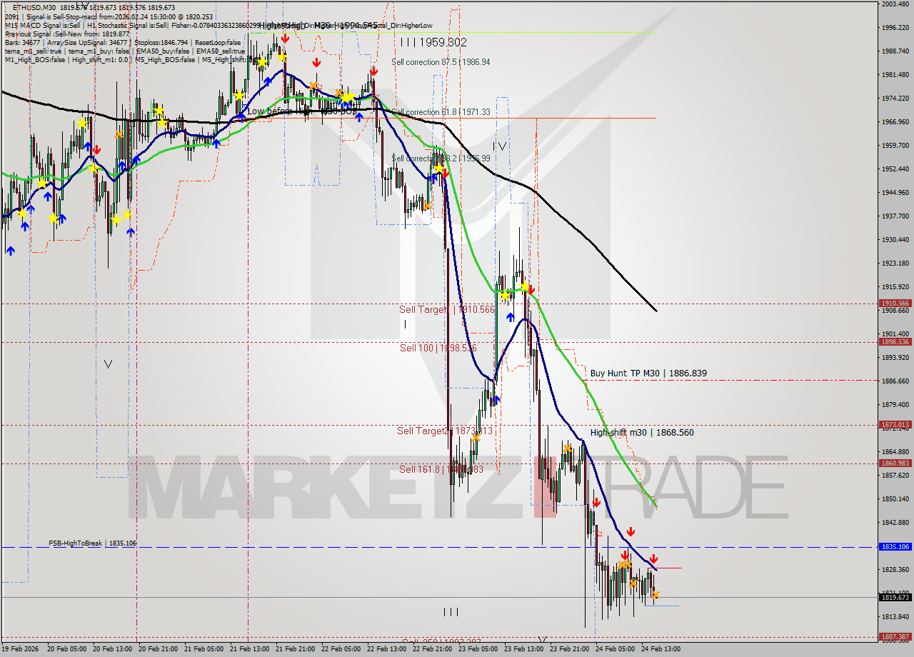 ETHUSD M30 Analysis ETHUSD M30 Signal