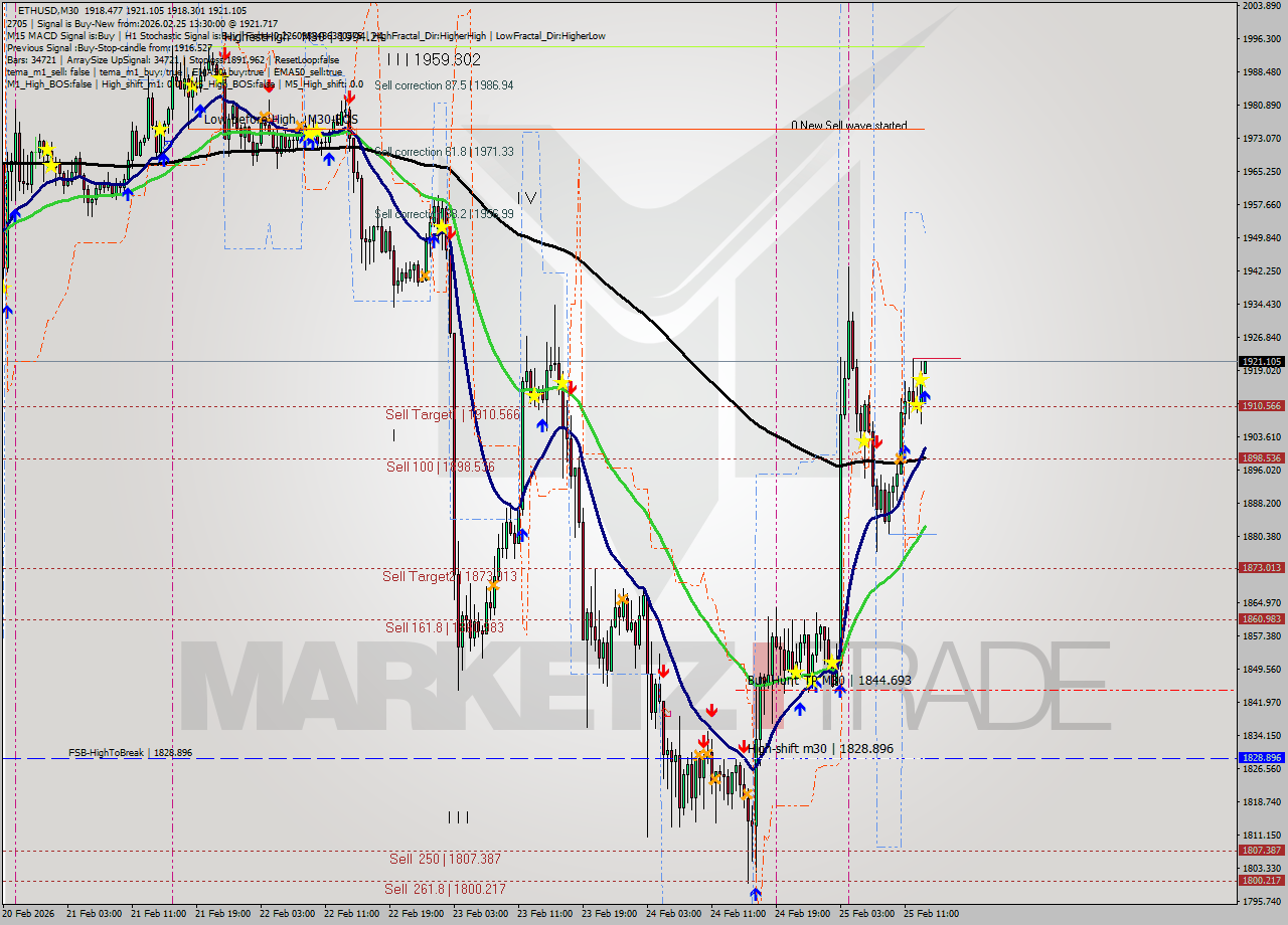 ETHUSD M30 Analysis ETHUSD M30 Signal