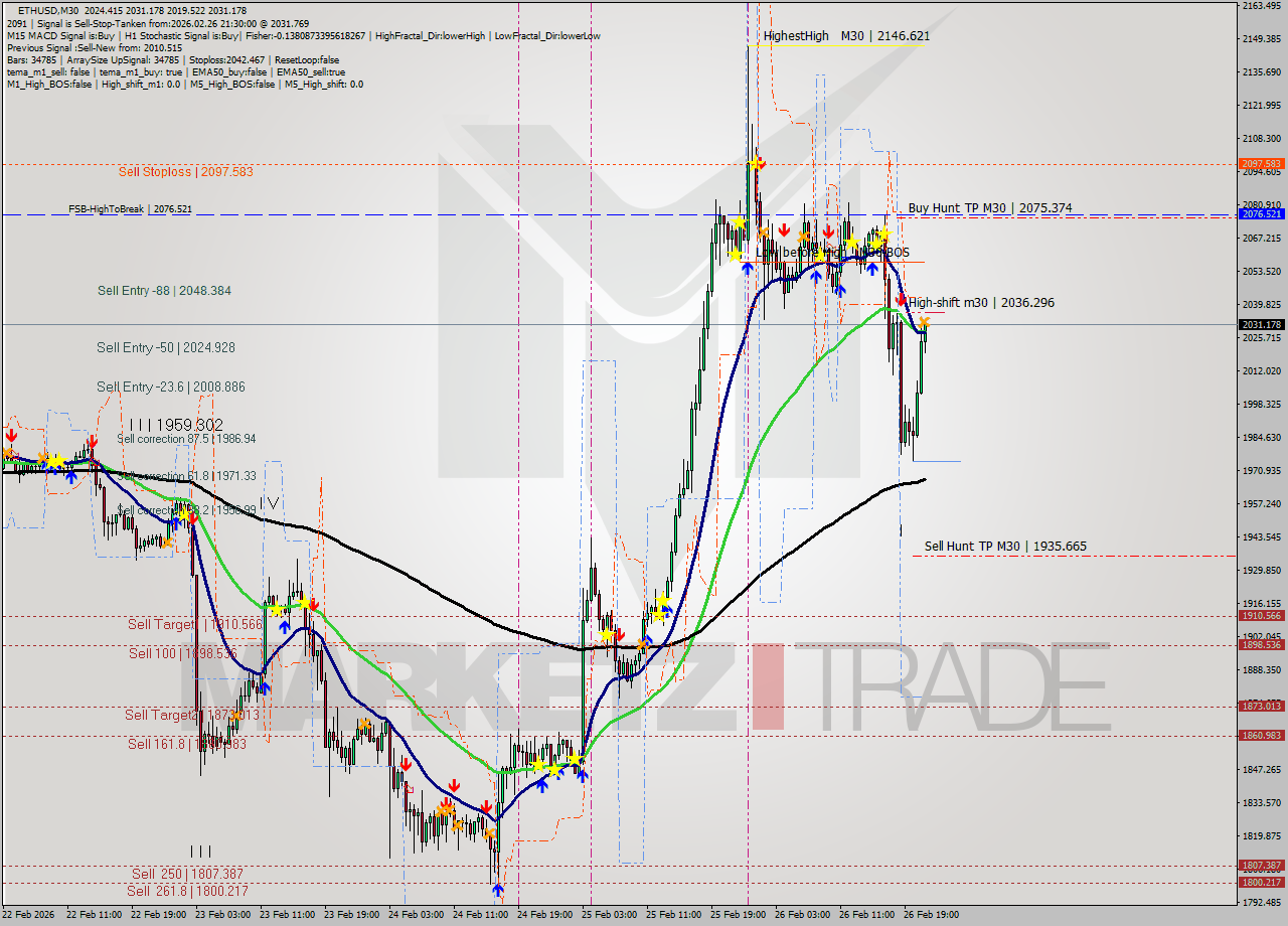 ETHUSD M30 Analysis ETHUSD M30 Signal