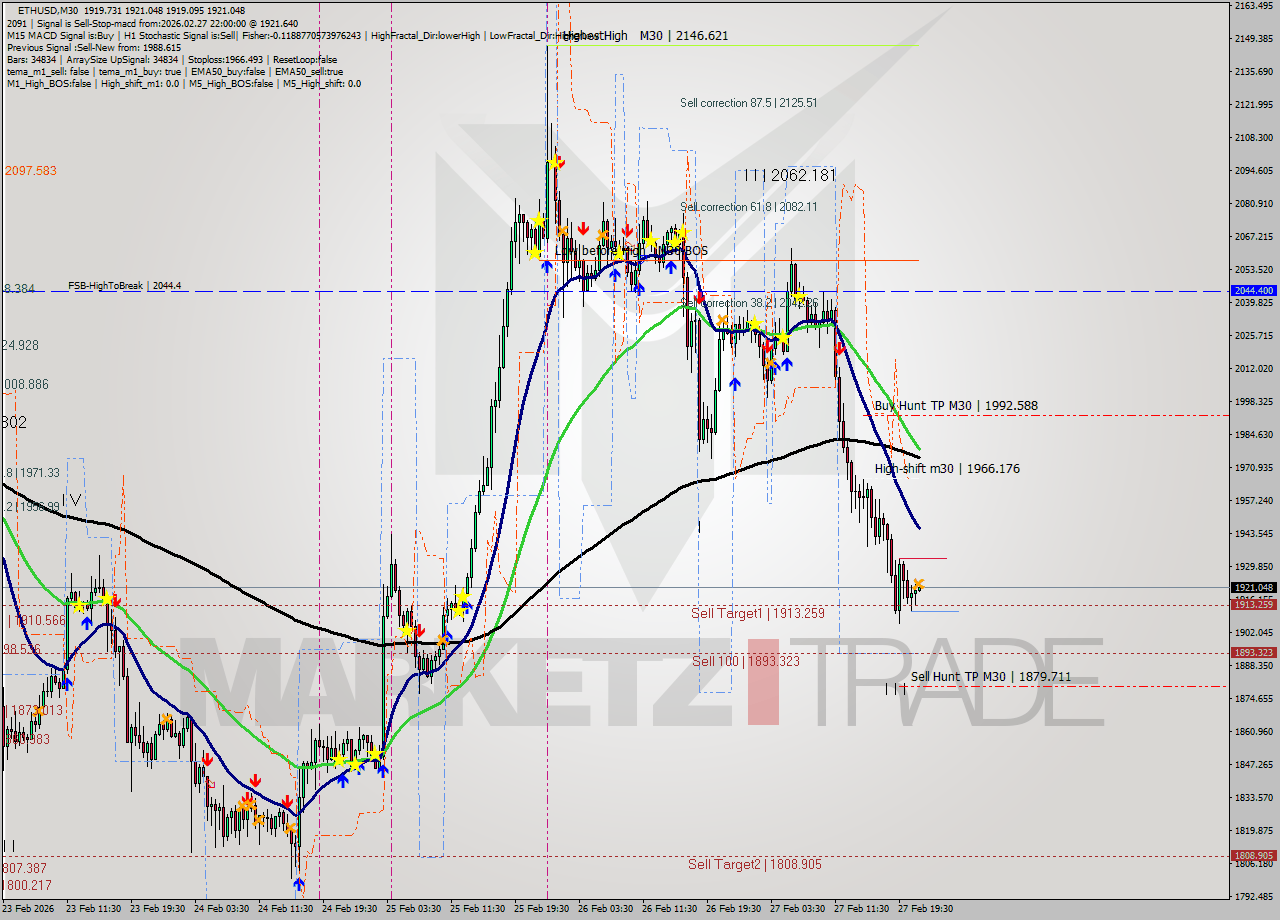 ETHUSD M30 Analysis ETHUSD M30 Signal