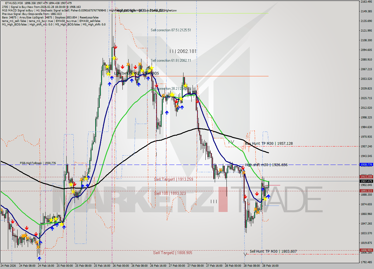 ETHUSD M30 Analysis ETHUSD M30 Signal
