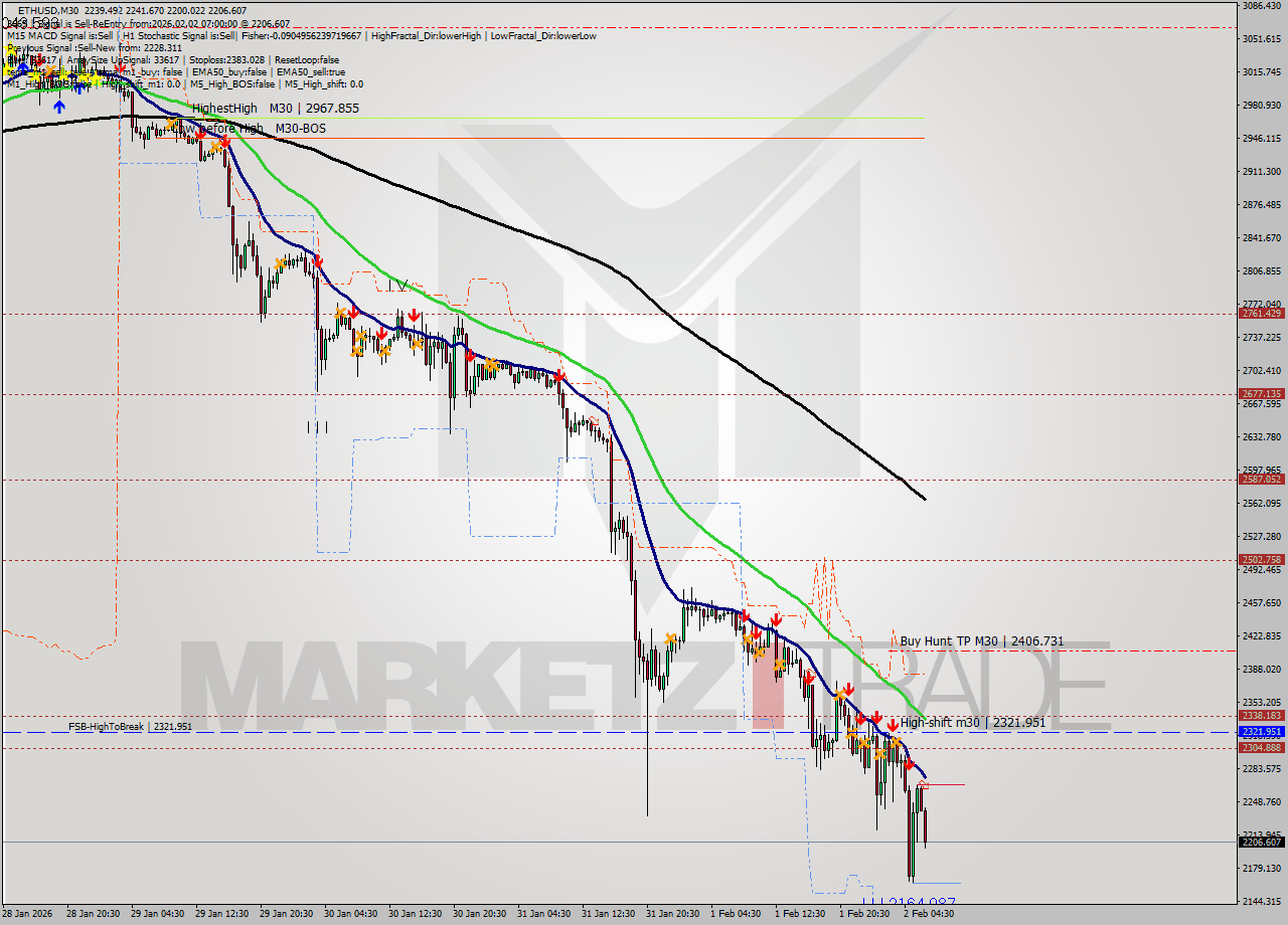 ETHUSD M30 Analysis ETHUSD M30 Signal