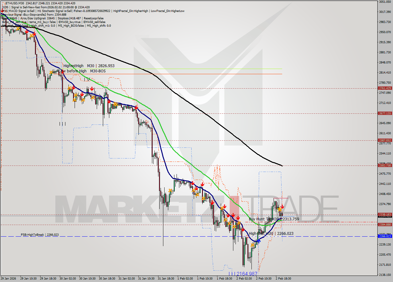 ETHUSD M30 Analysis ETHUSD M30 Signal