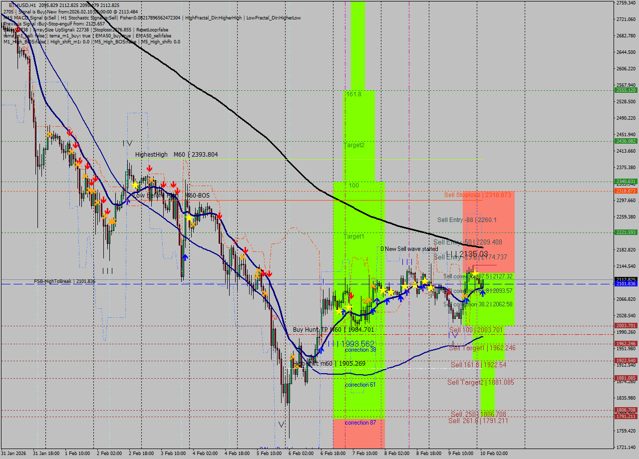 ETHUSD MTF analysis at 2026.02.10 03:16