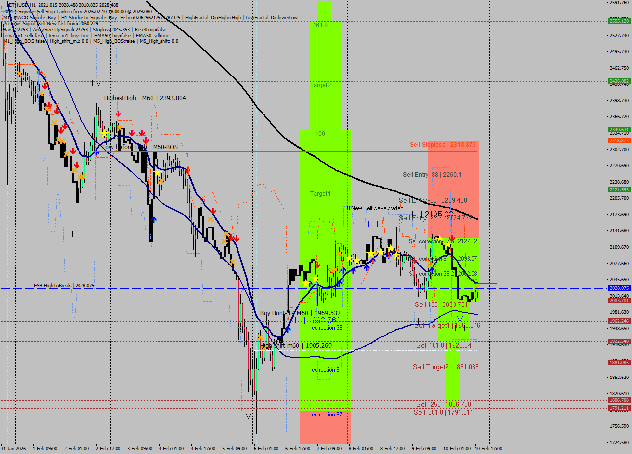 ETHUSD MTF analysis at 2026.02.10 18:14