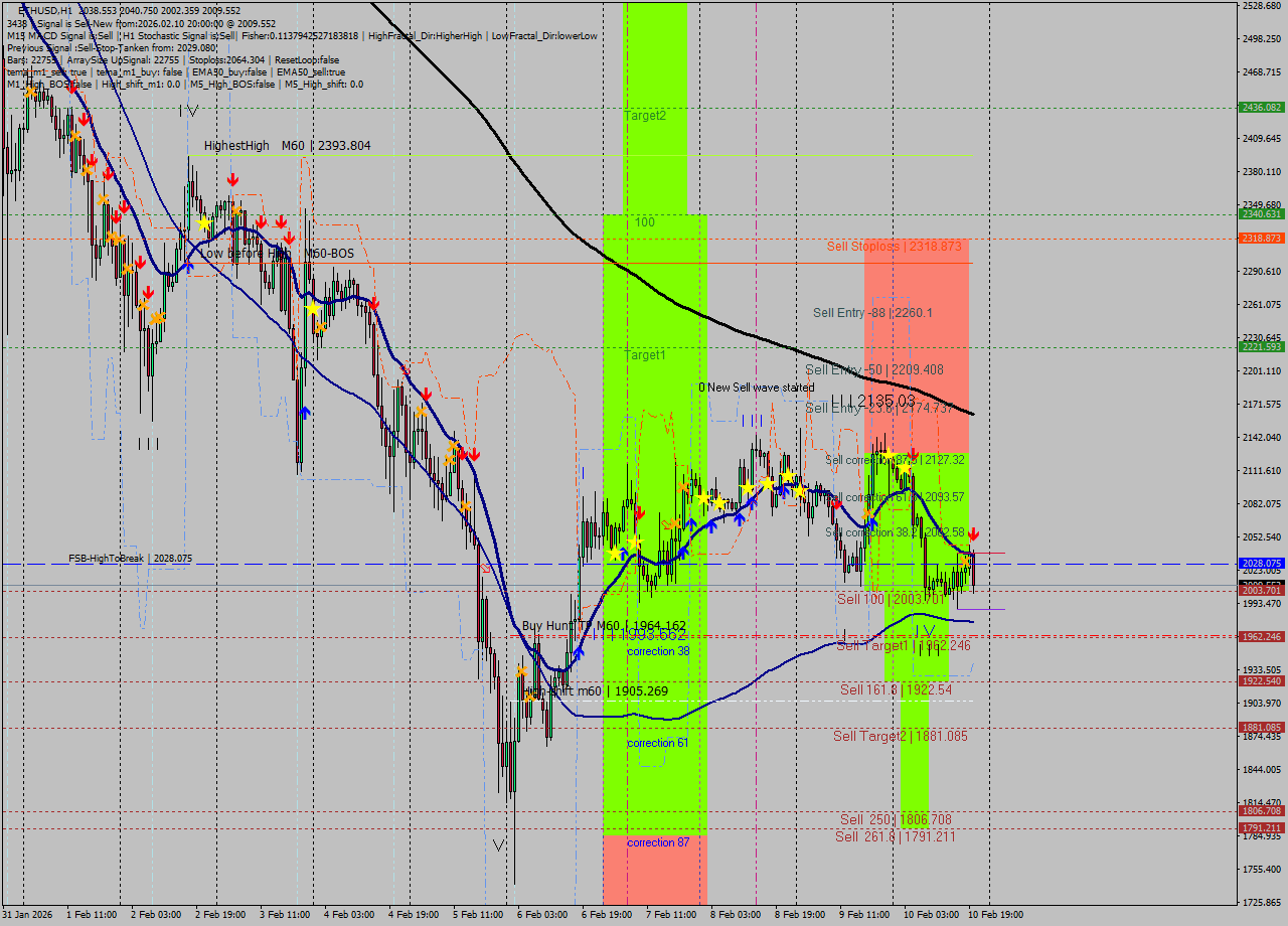 ETHUSD MTF analysis at 2026.02.10 20:29