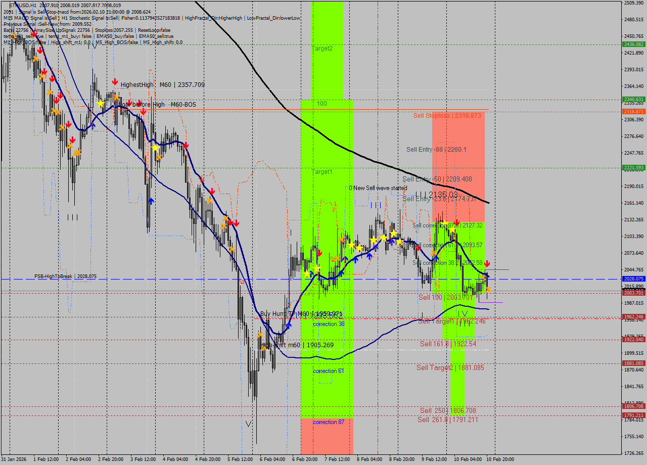 ETHUSD MTF analysis at 2026.02.10 21:00