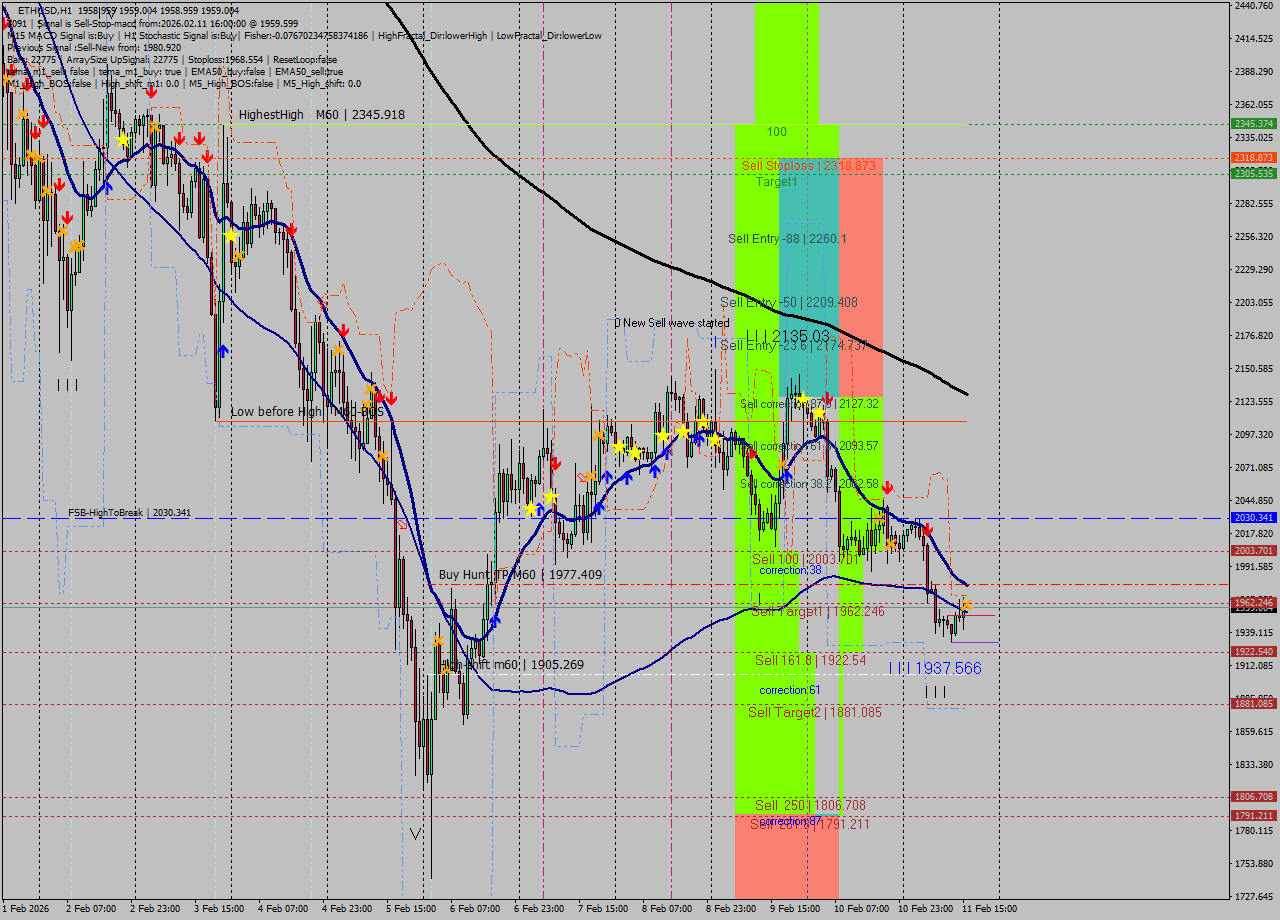 ETHUSD MTF analysis at 2026.02.11 16:00