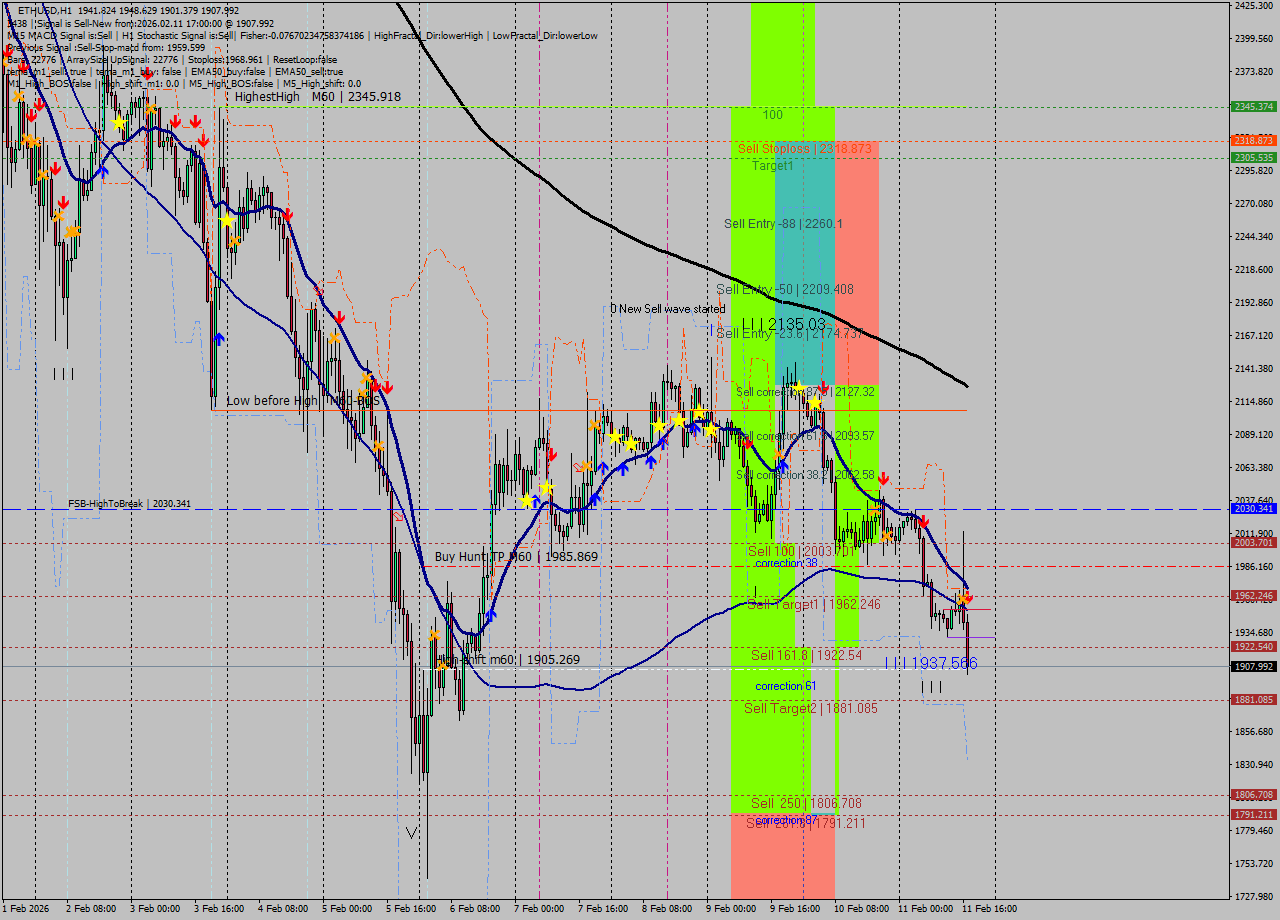 ETHUSD MTF analysis at 2026.02.11 17:14