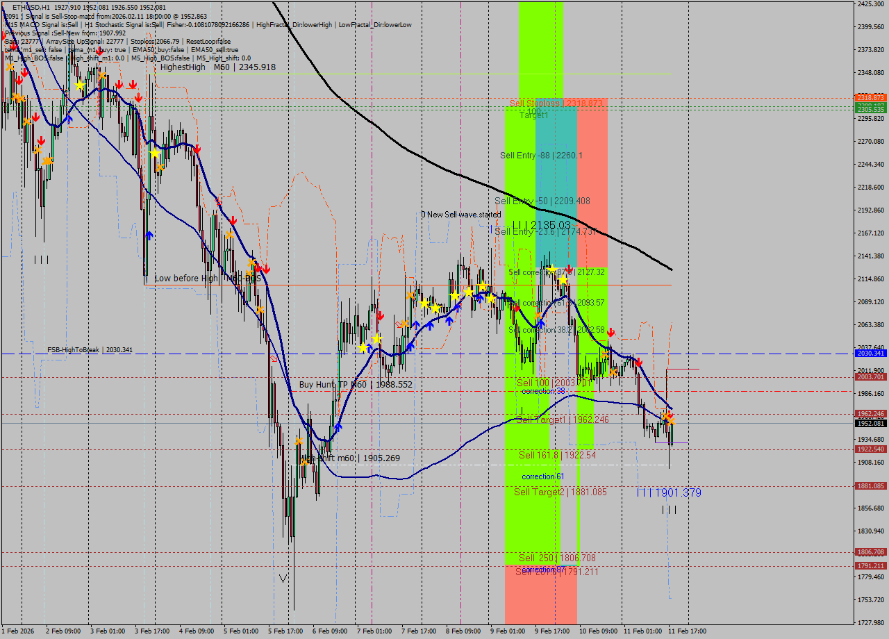 ETHUSD MTF analysis at 2026.02.11 18:12