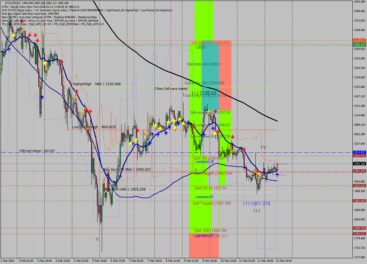 ETHUSD MTF analysis at 2026.02.12 11:56