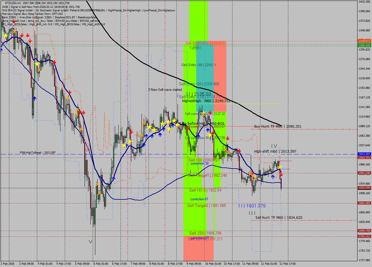 ETHUSD MTF analysis at 2026.02.12 18:17