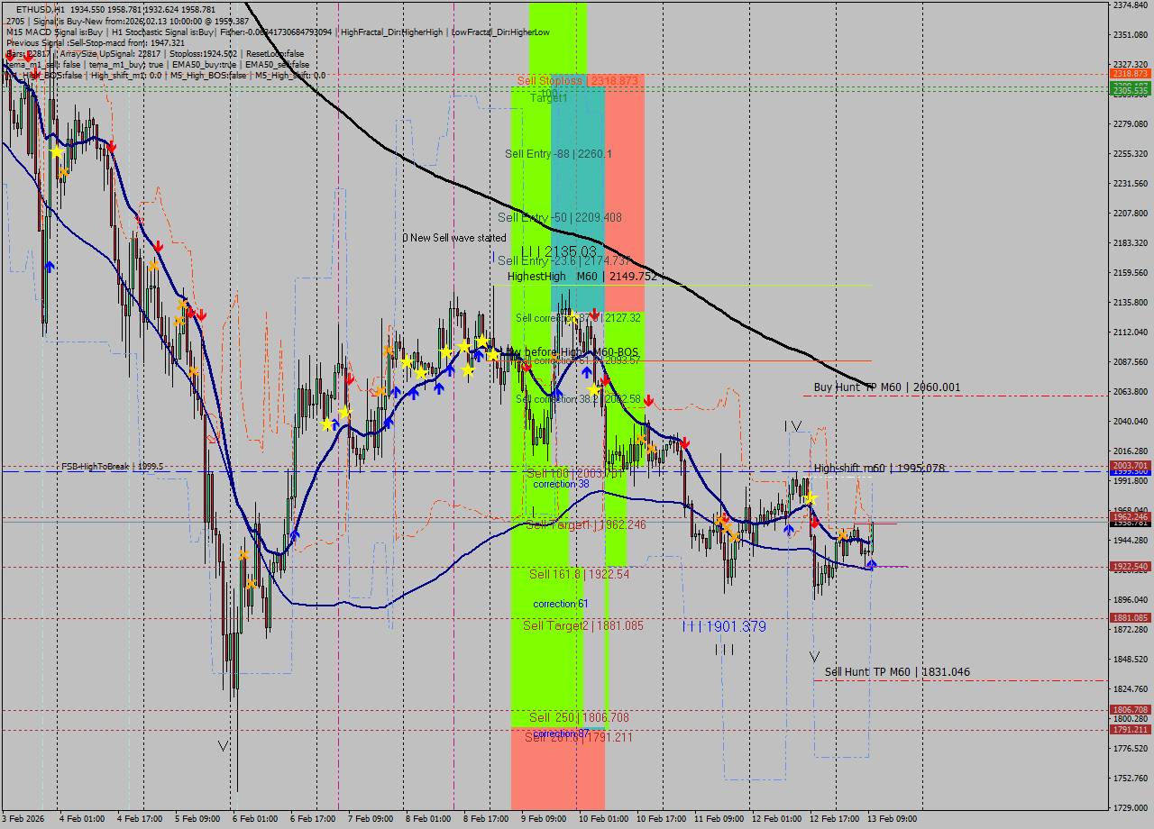 ETHUSD MTF analysis at 2026.02.13 10:48