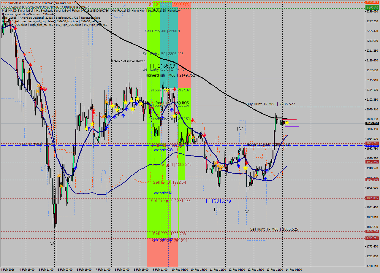 ETHUSD MTF analysis at 2026.02.14 04:21