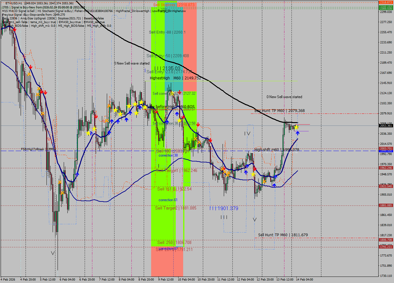 ETHUSD MTF analysis at 2026.02.14 05:54
