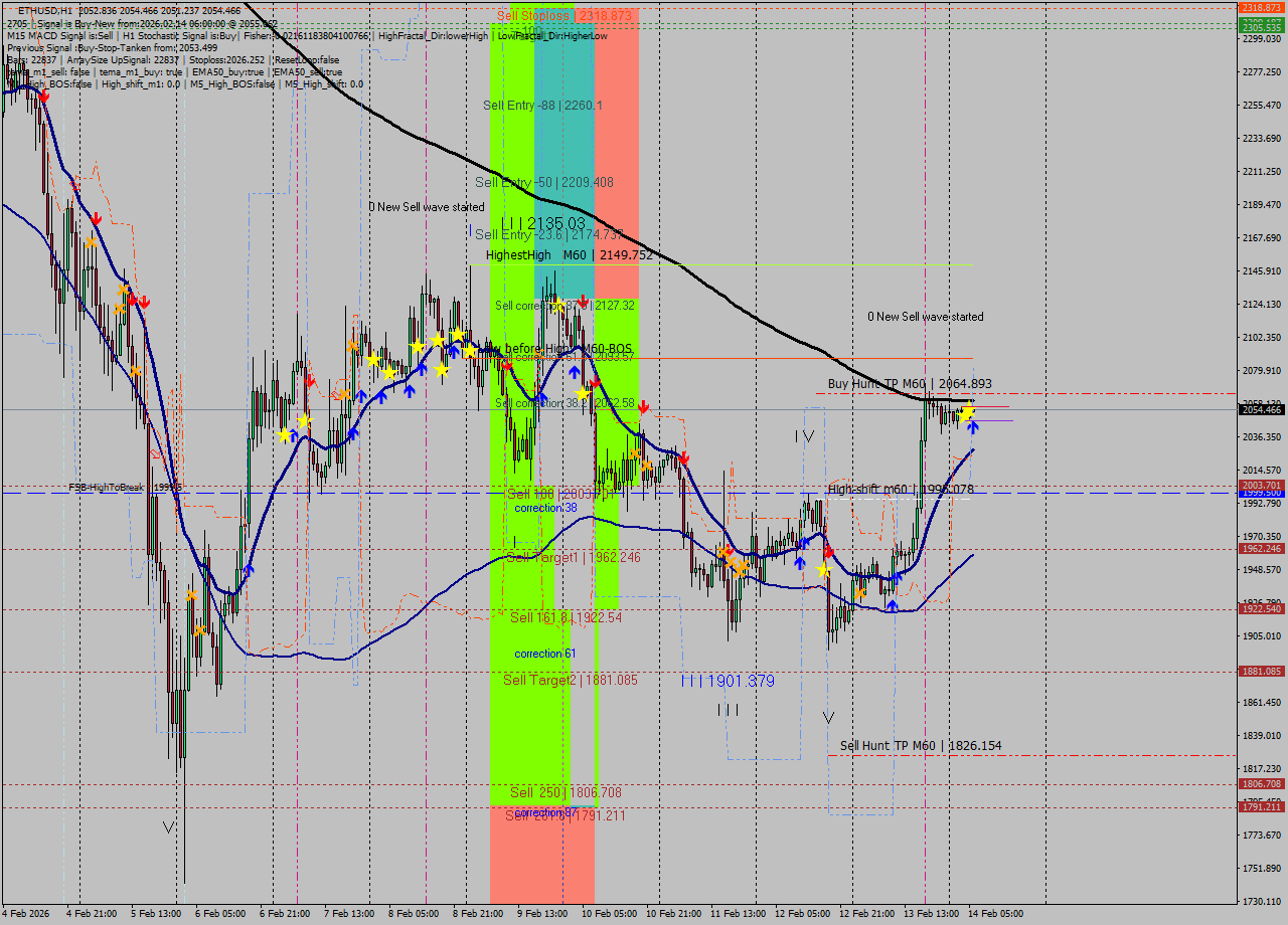 ETHUSD MTF analysis at 2026.02.14 06:19