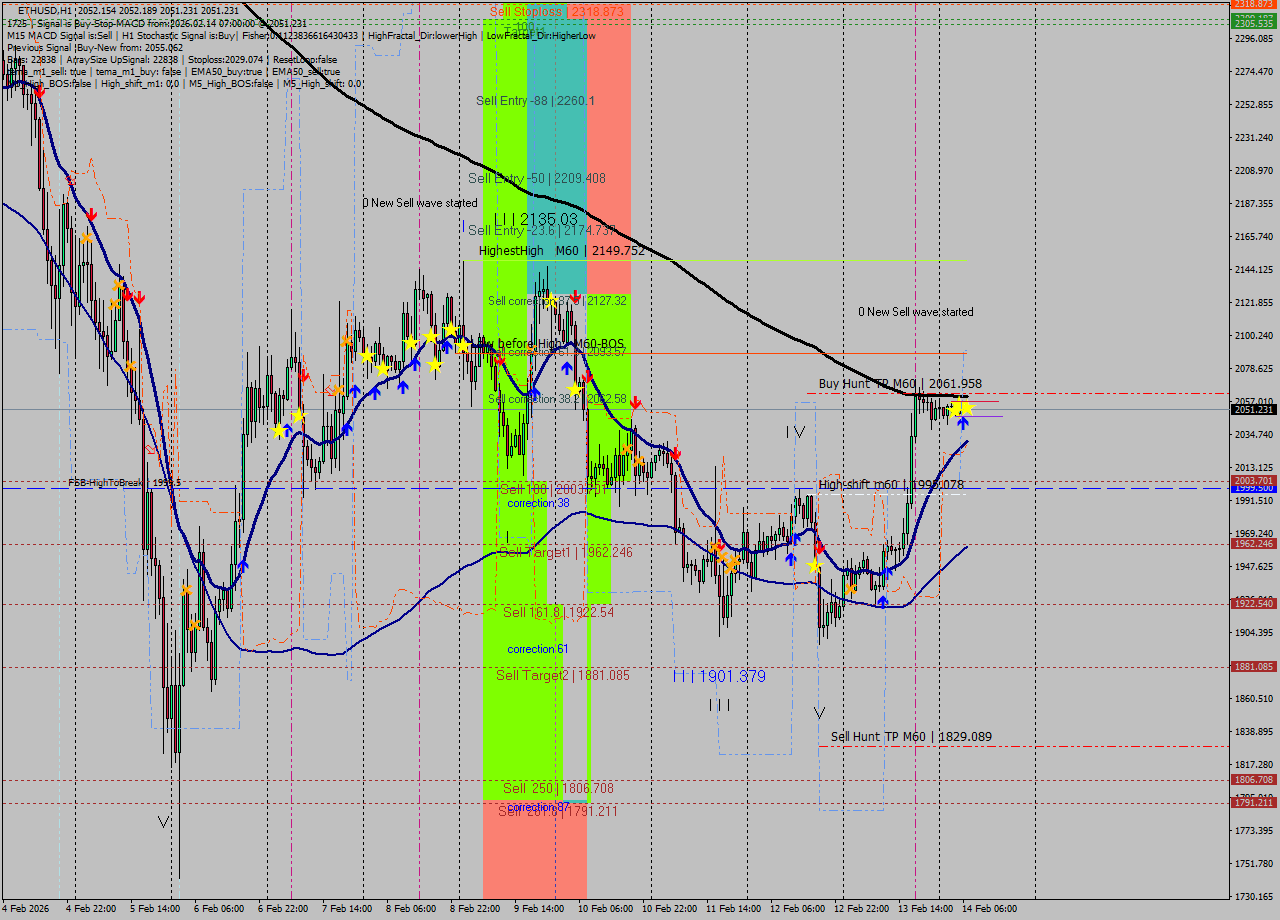 ETHUSD MTF analysis at 2026.02.14 07:00