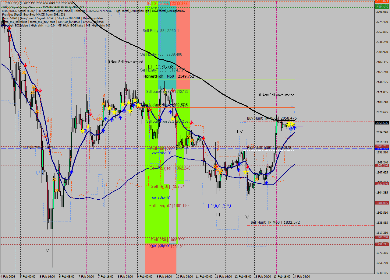 ETHUSD MTF analysis at 2026.02.14 09:50