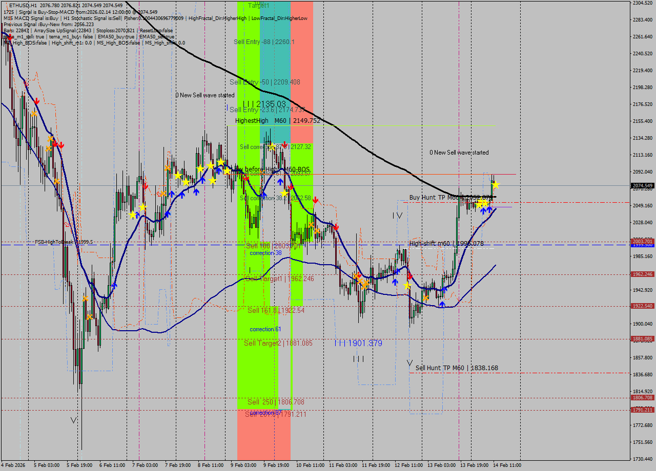 ETHUSD MTF analysis at 2026.02.14 12:00