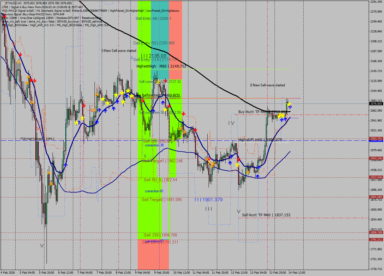 ETHUSD MTF analysis at 2026.02.14 13:01