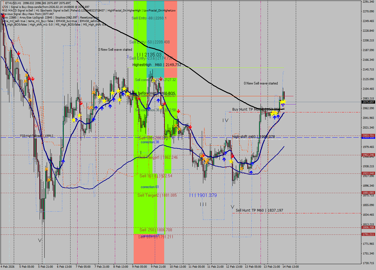ETHUSD MTF analysis at 2026.02.14 14:41