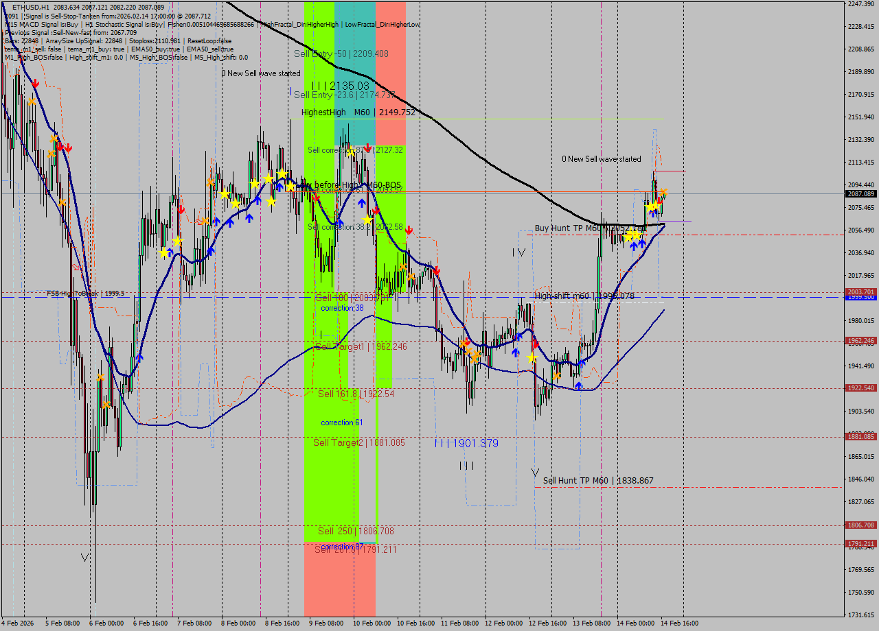 ETHUSD MTF analysis at 2026.02.14 17:03