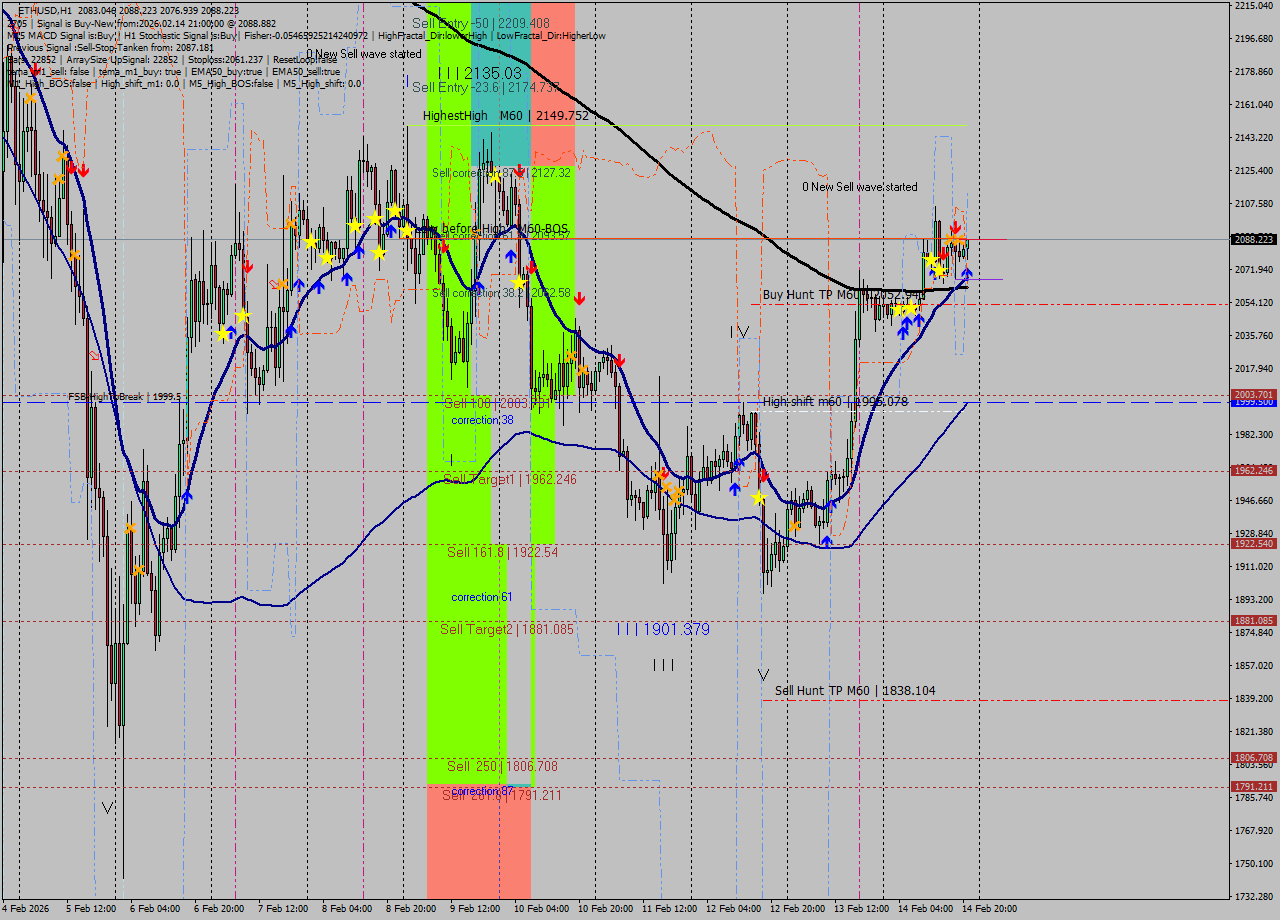 ETHUSD MTF analysis at 2026.02.14 21:49