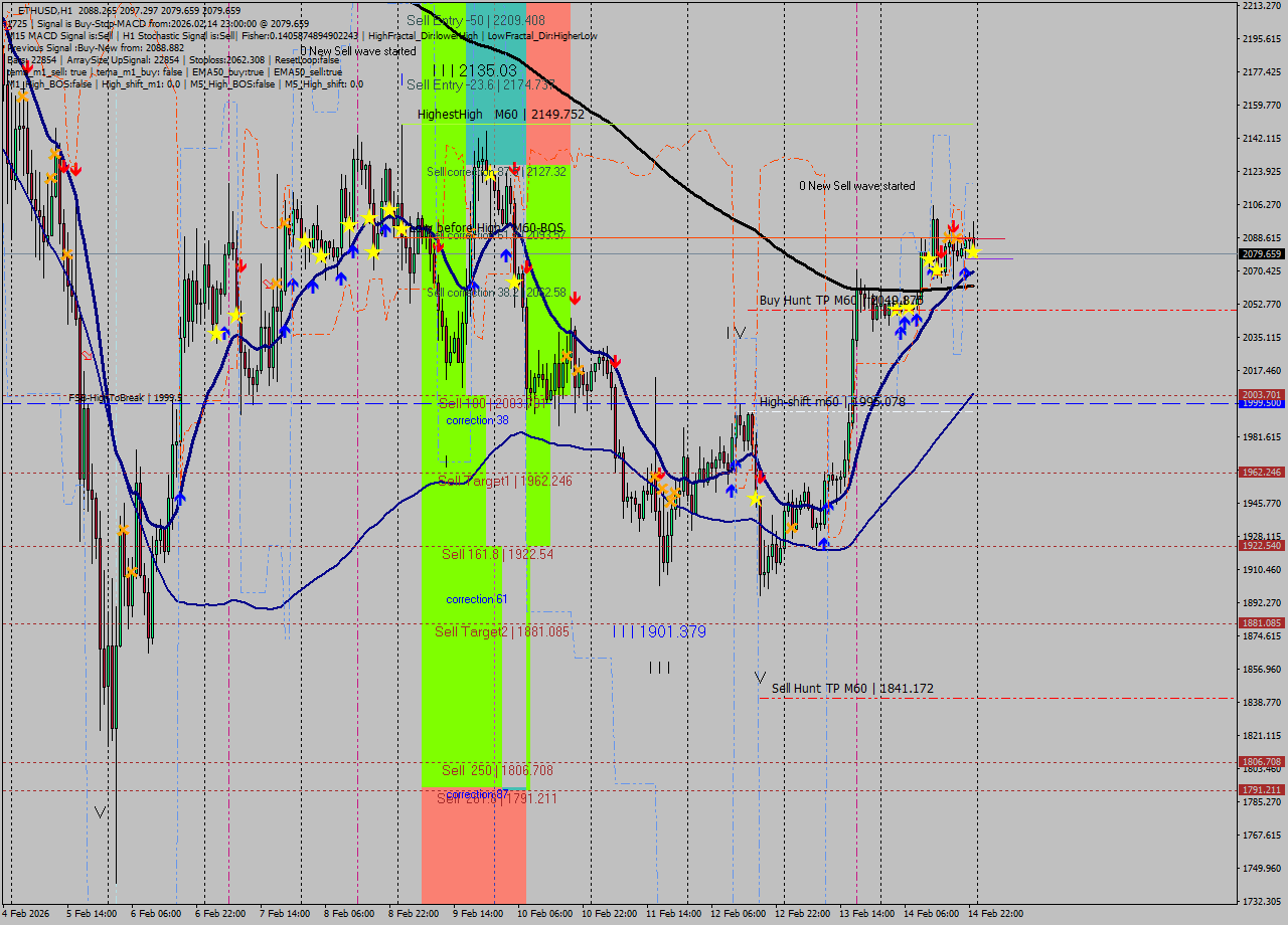 ETHUSD MTF analysis at 2026.02.14 23:35