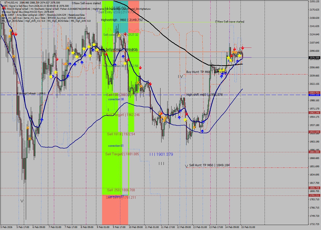 ETHUSD MTF analysis at 2026.02.15 02:45