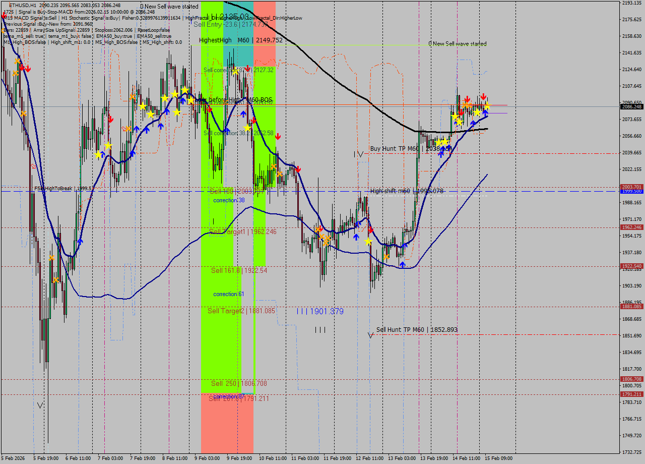 ETHUSD MTF analysis at 2026.02.15 10:18
