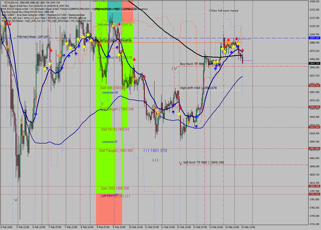 ETHUSD MTF analysis at 2026.02.15 14:49