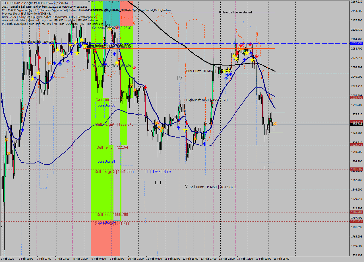 ETHUSD MTF analysis at 2026.02.16 06:00