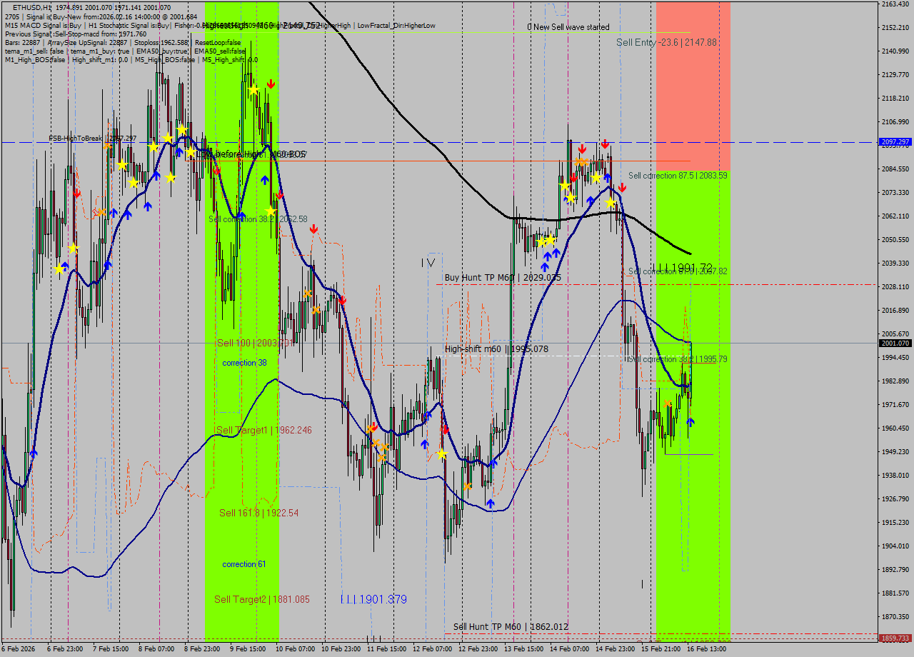 ETHUSD MTF analysis at 2026.02.16 14:49