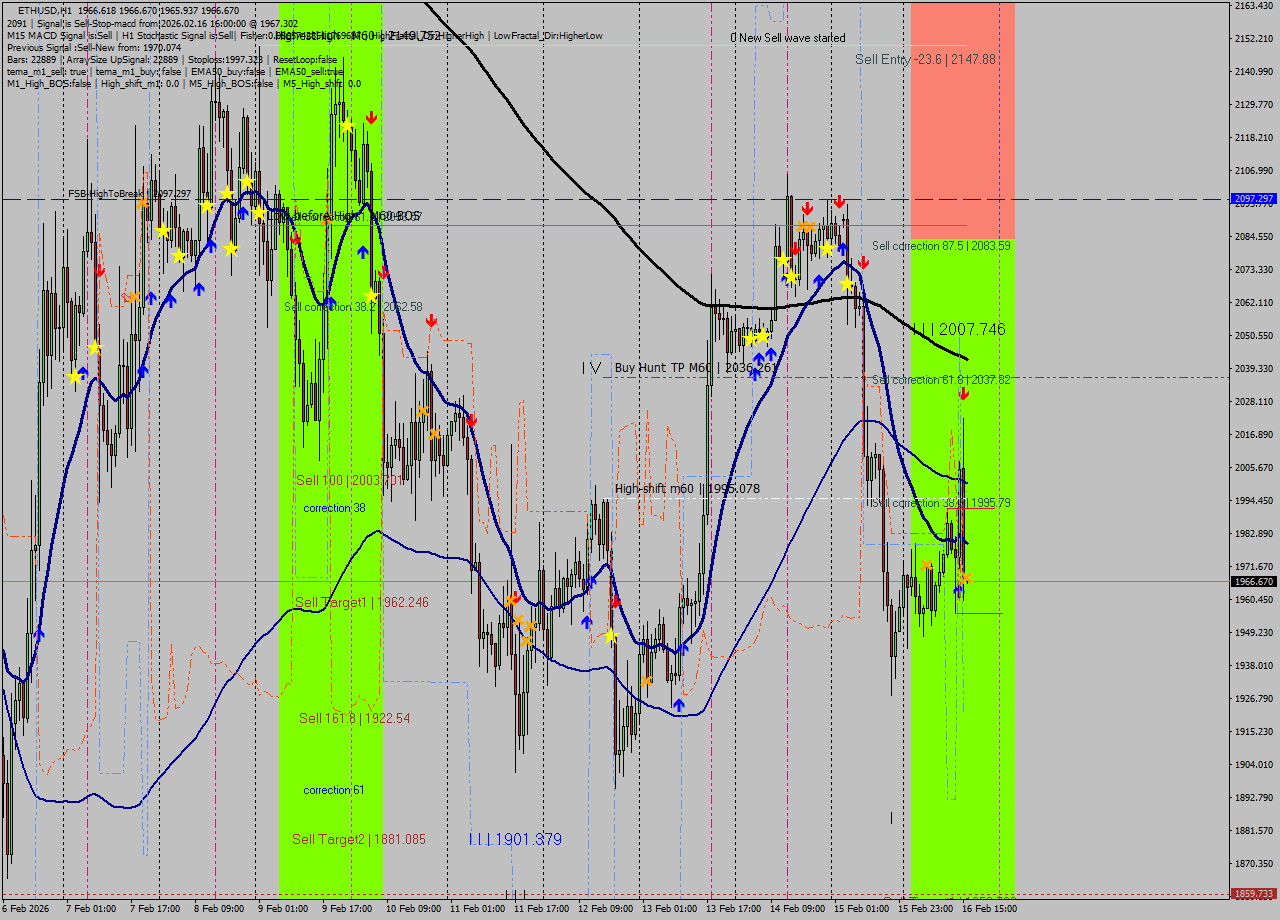 ETHUSD MTF analysis at 2026.02.16 16:00