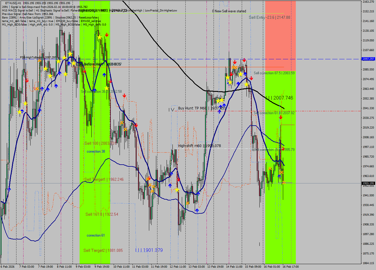 ETHUSD MTF analysis at 2026.02.16 18:00