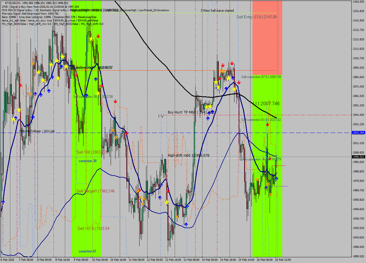 ETHUSD MTF analysis at 2026.02.16 23:57