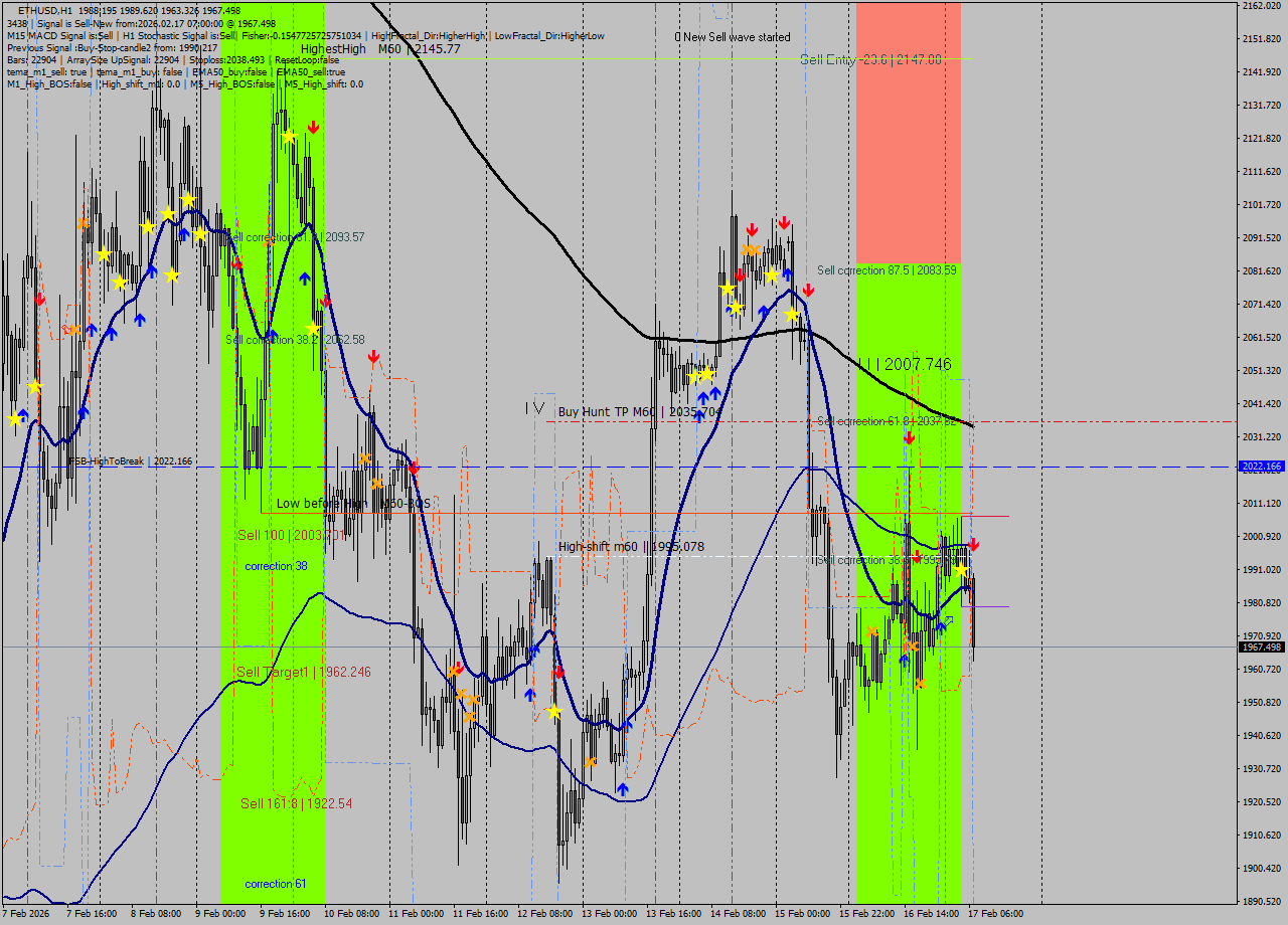 ETHUSD MTF analysis at 2026.02.17 07:40