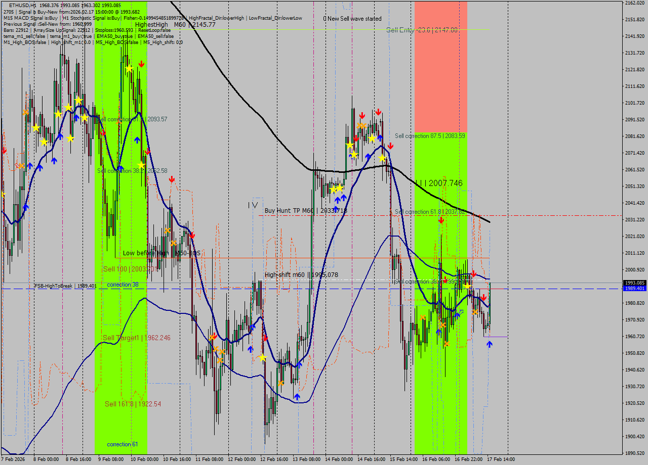 ETHUSD MTF analysis at 2026.02.17 15:51