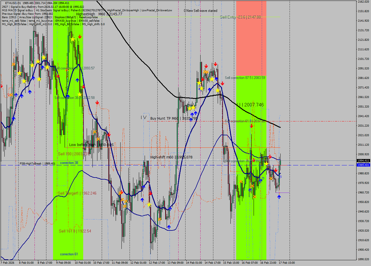 ETHUSD MTF analysis at 2026.02.17 16:31